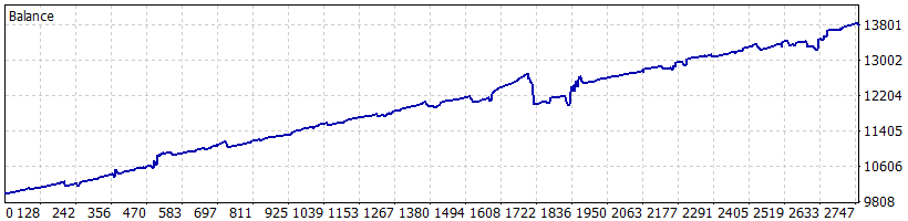 10k account growth chart